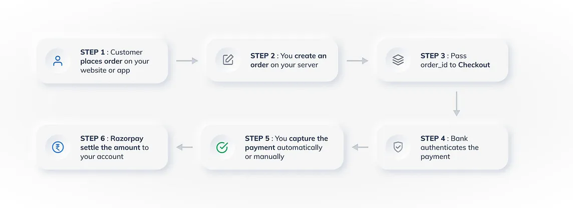 How to integrate Razorpay payment gateway in Next Js 14 app router