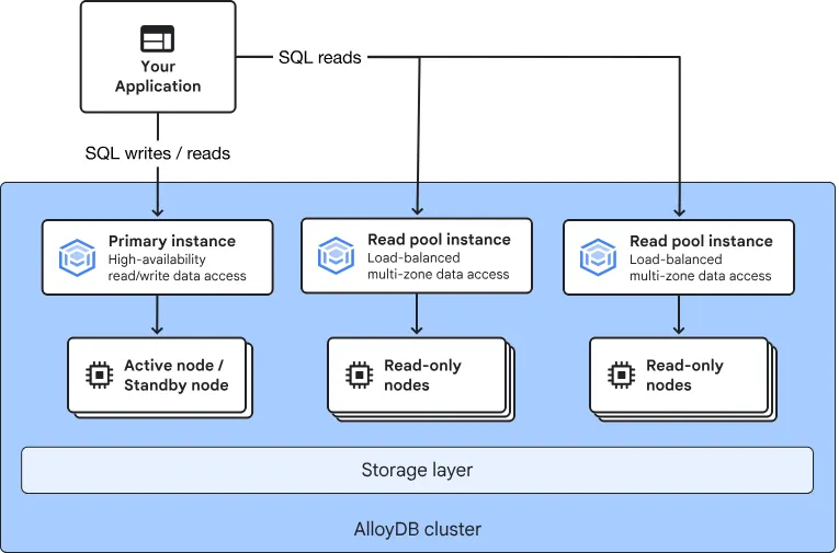 AlloyDB: Supercharging your real-time analytics