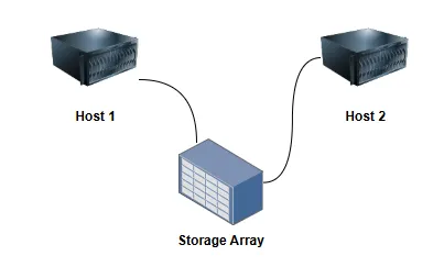 Back To Basics — Disk Driver and Storage