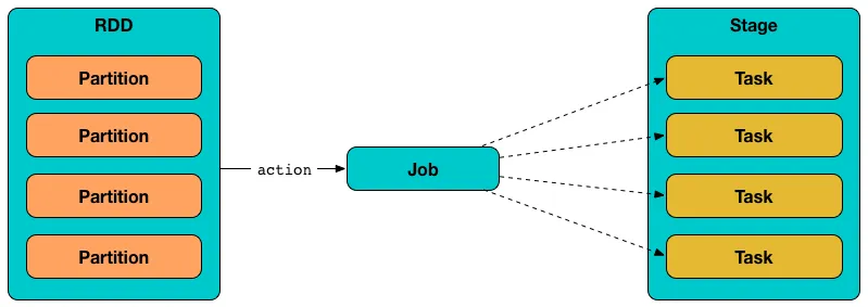 Understanding Jobs, Stages, and Tasks in Apache Spark 🚀