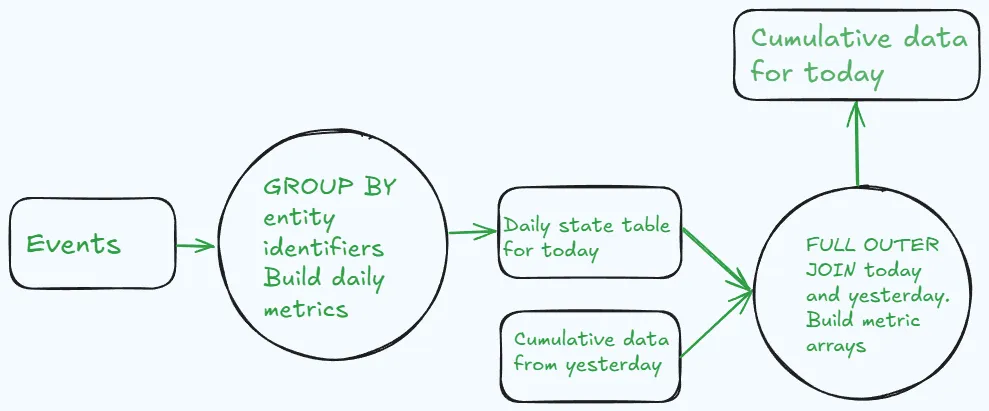 Cumulative Table Design: Monitoring User Behavior Trends