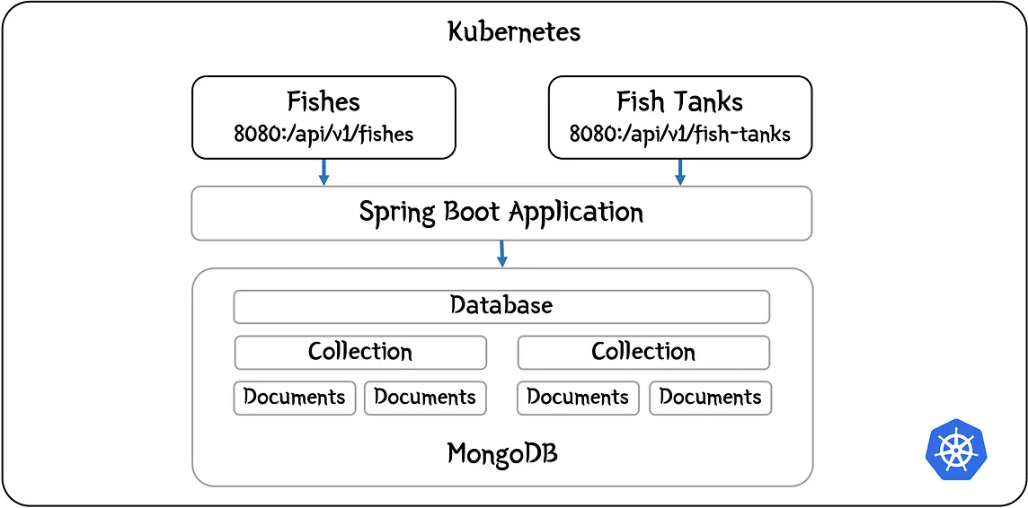 My experience adding a MongoDB No-SQL database to my Kubernetes cluster