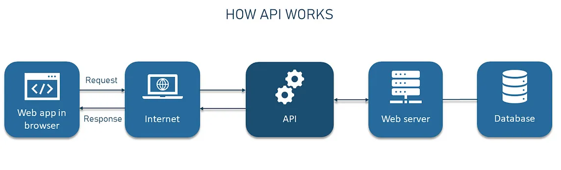 What is API: A Beginner’s Guide