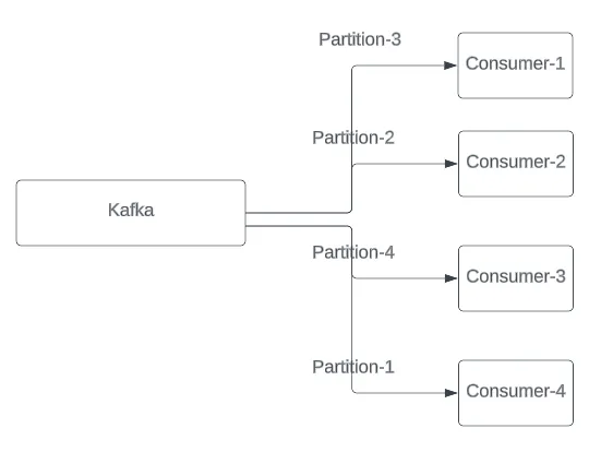 A high throughput multi-threaded ordered Kafka consumer