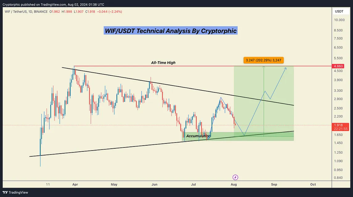 WIF Technical Analysis in a Daily Timeframe