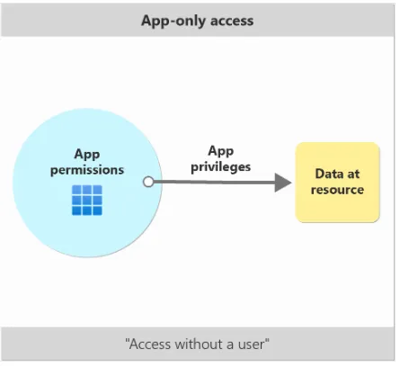 App Only Access