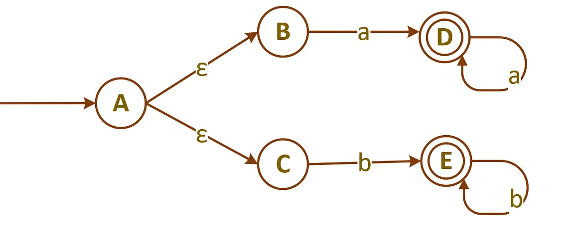 The Subset Construction Algorithm: NFA/ε-NFA to DFA