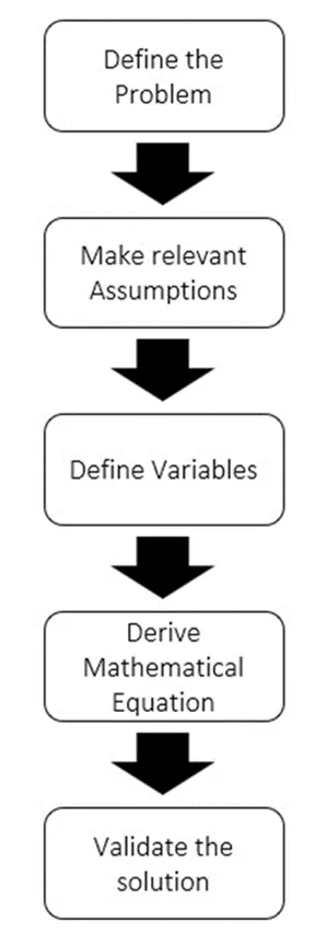 How to Convert Business Problems to Data Science Problems [Ft. Mathematical Modelling]