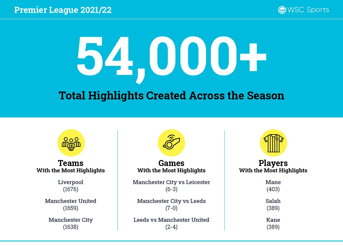 Premier League 2021/22: Telling the Story of a Season Based on Video Highlights Data