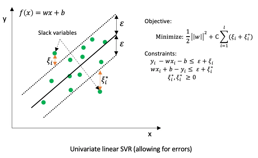 Support Vector Regressor — Theory and Coding Exercise in Python