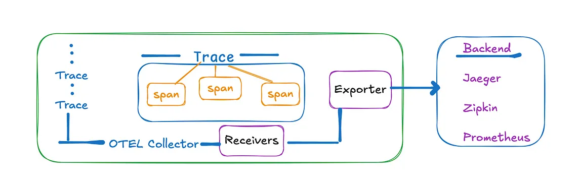 Distributed Tracing: A Powerful Approach to Debugging Complex Systems