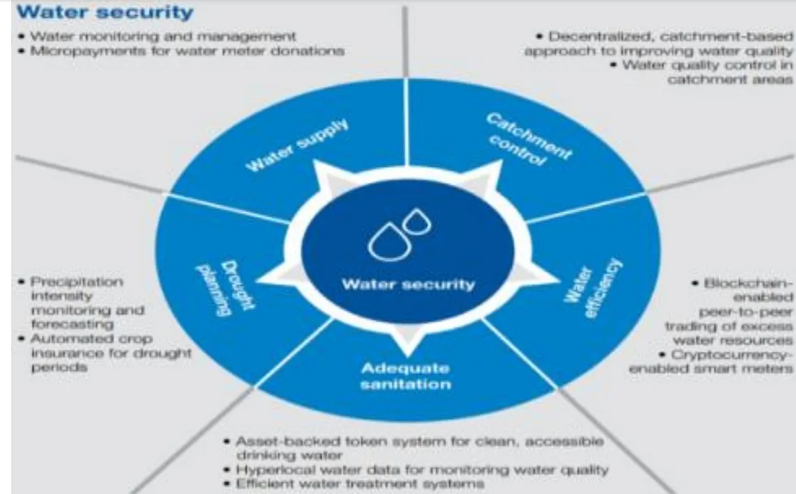 Applications of Blockchain Technology in the Water Field