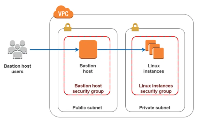 Bastion Hosts in AWS: Secure SSH Access to Private EC2 Instances