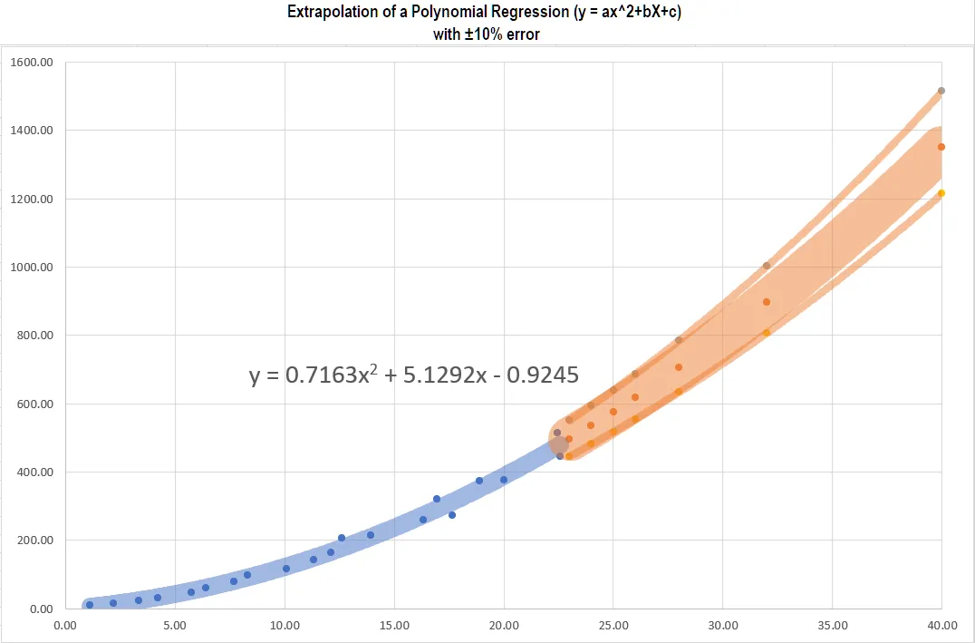 Extrapolation