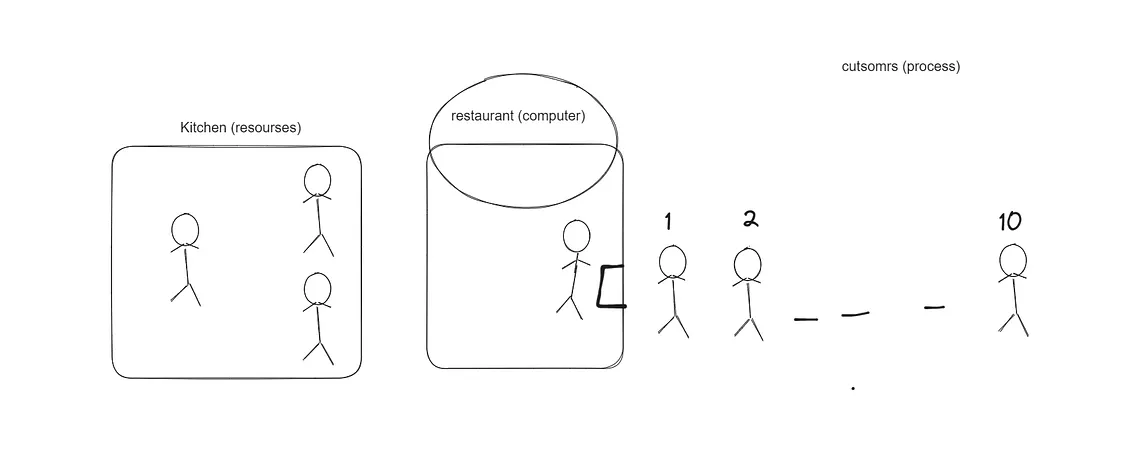 What is the difference between Sync, Async, and Multithreading?