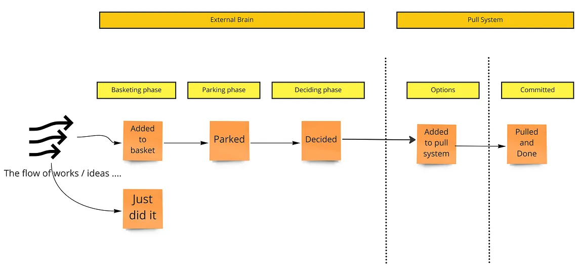 Personal Pull System — Basketing phase and Parking phase — 2