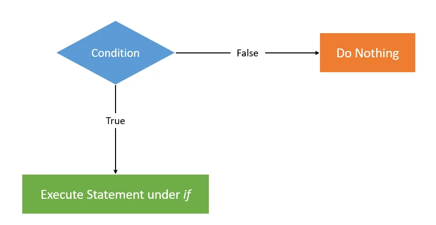 Mastering JavaScript Conditional Statements