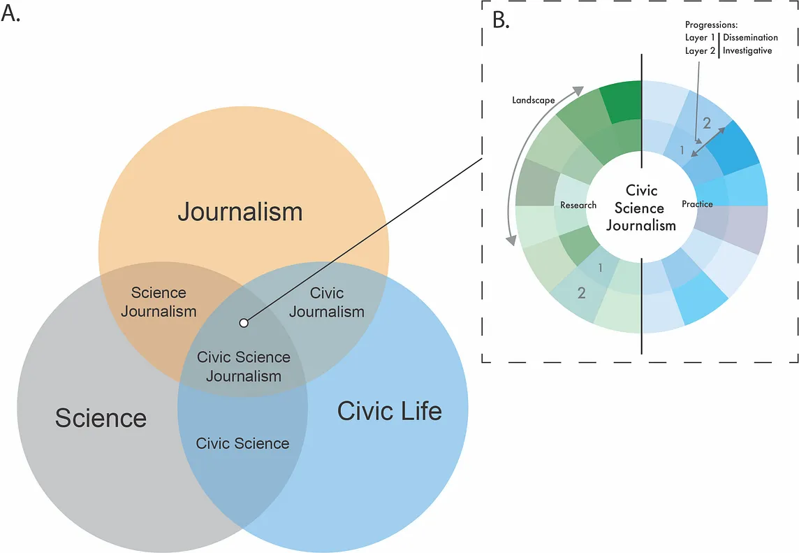 Opinion: The growing imperative for civic science journalism