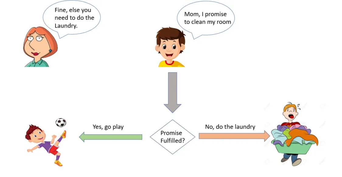 Promise in JavaScript