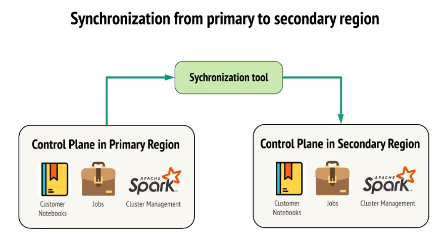 Disaster Recovery for Azure Databricks