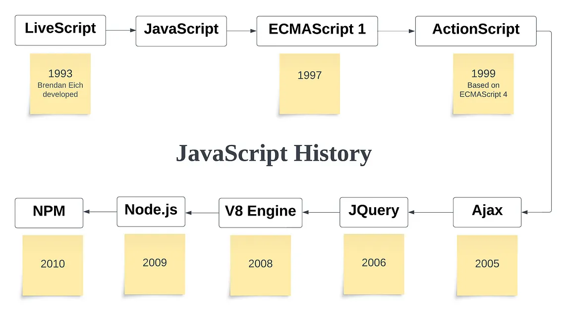 History of JavaScript