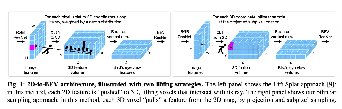 2D to Image BEV projection methods