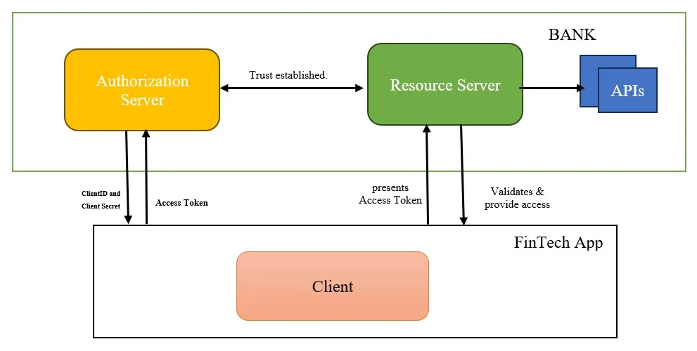 OAuth Journey In DataPower Appliance using Client Credential Grant Type