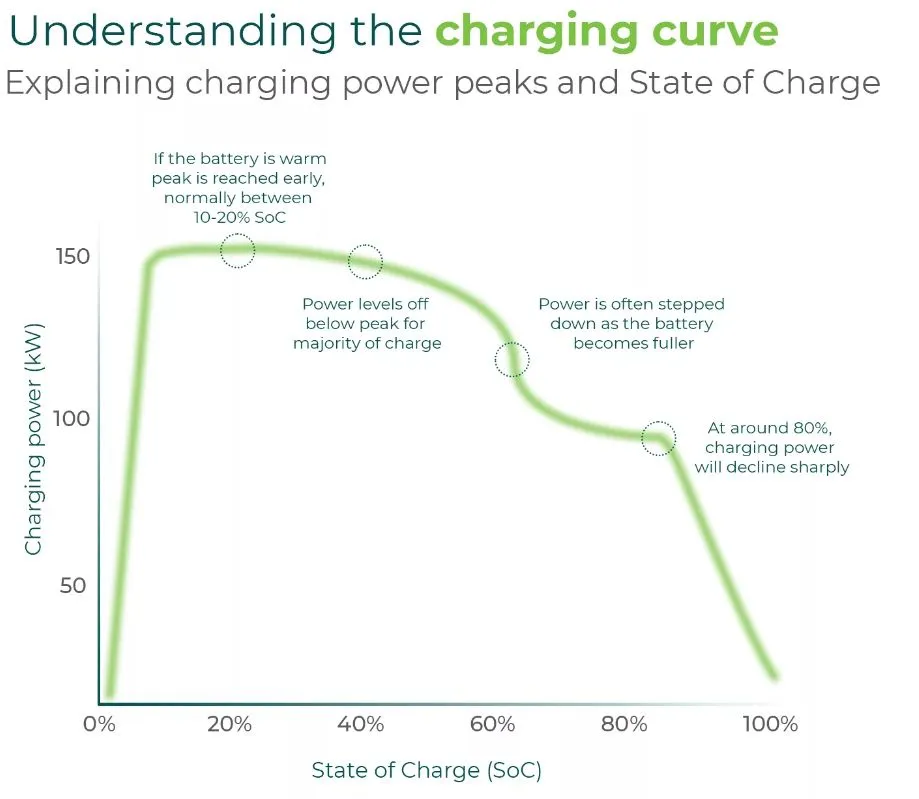 a graph explaining charging curve of an electric vehicle