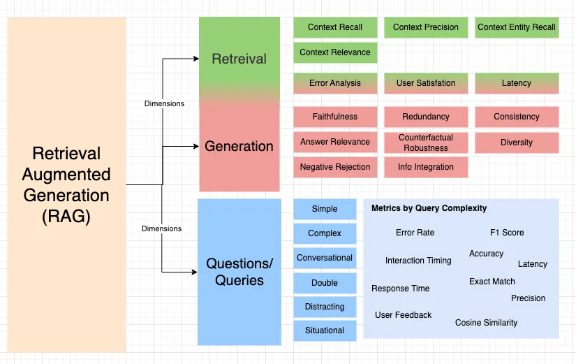 RAG: Key Aspects of Performance: Metrics and Measurement