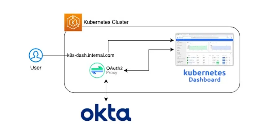 Securing Kubernetes Dashboards: SSO Authentication and RBAC Implementation with Okta and OAuth2…