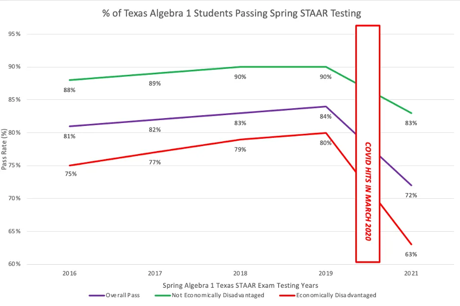 Pandemic Effect on Texas Students: Test scores down, Inequality up