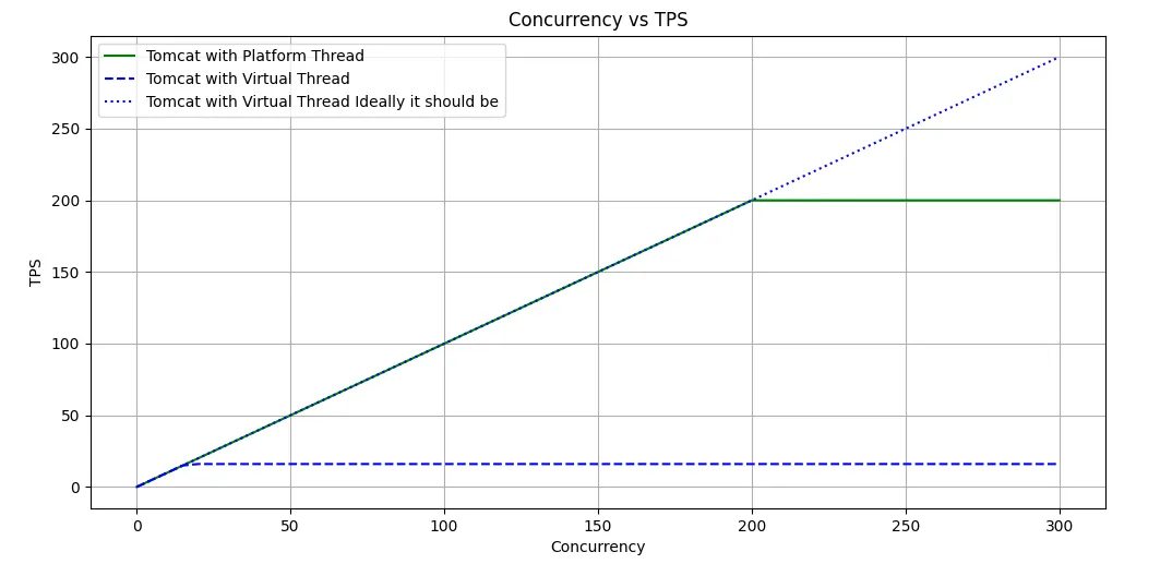 Virtual Threads and MySQL: Unlocking Performance Gains with mysql-connector-J/9.0.0