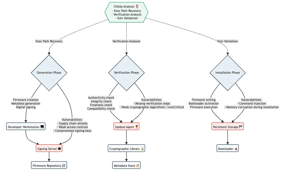 A Deep Dive into Firmware Update Vulnerabilities and the Role of ChkUp in Embedded System Security