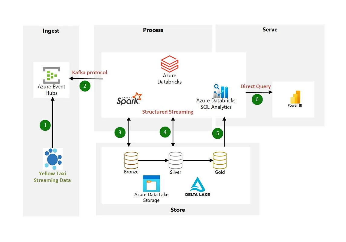The most insightful stories about Azure Event Hub Medium The most insightful stories about Azure Event Hub Medium