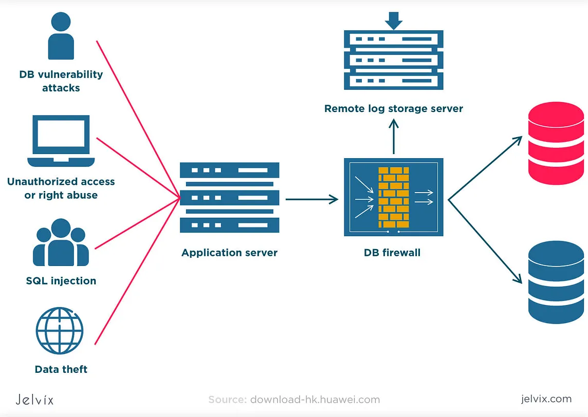 Understanding Database Security: Protecting Your Data in a Digital World