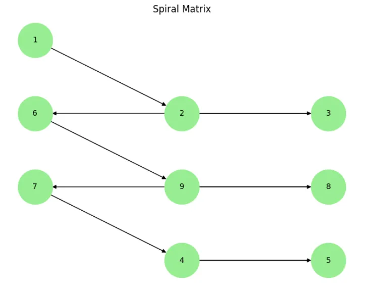 Mastering Data Algorithm — Part 21 Matrices in Python