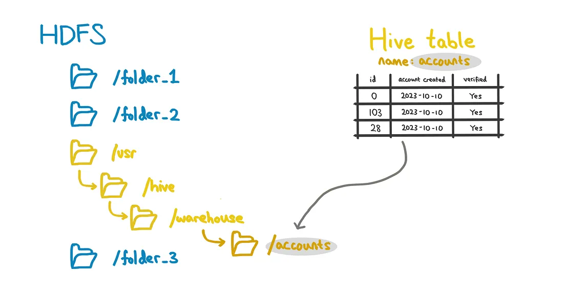 Explained: Apache Hive