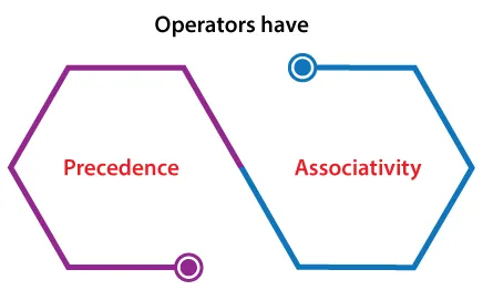 This article will teach you about operator precedence and associativity in Python.