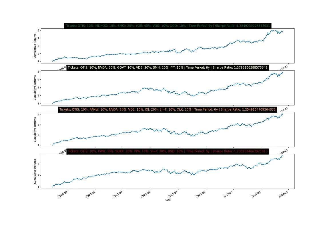 returns graph