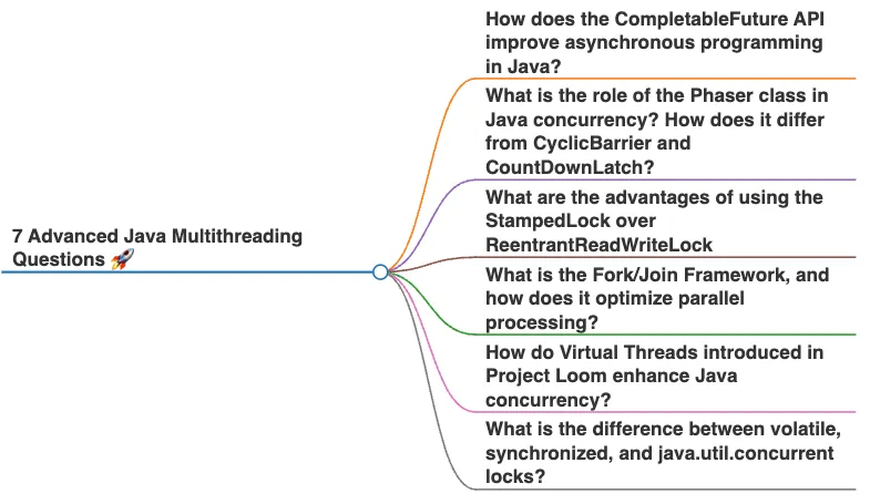 Top 7 Advanced Java Multithreading Questions (With Detailed Explanations and Examples)