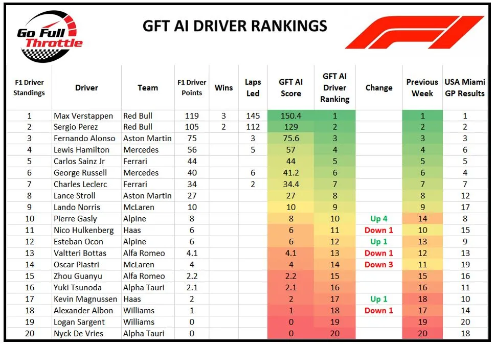 Round 5- F1 GFT AI Driver Rankings: Red Bull sweeps Miami GP, Verstappen wins and extends lead