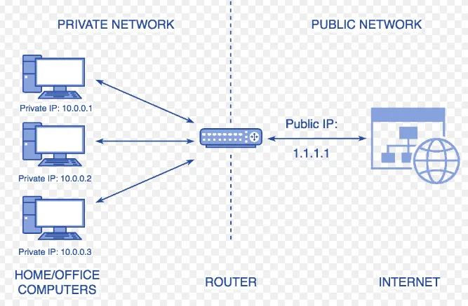 IP-TCP-UDP Protocols