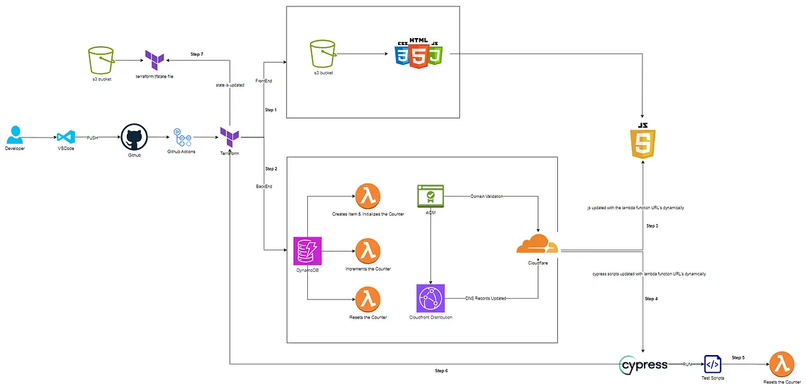 Building a Portfolio with Cloud Infrastructure: A Cloud Resume Challenge Journey