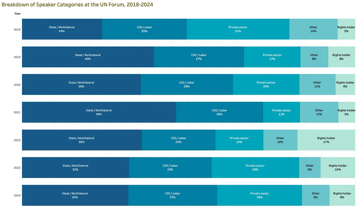 Rights Holder Voices and the Engagement Gap