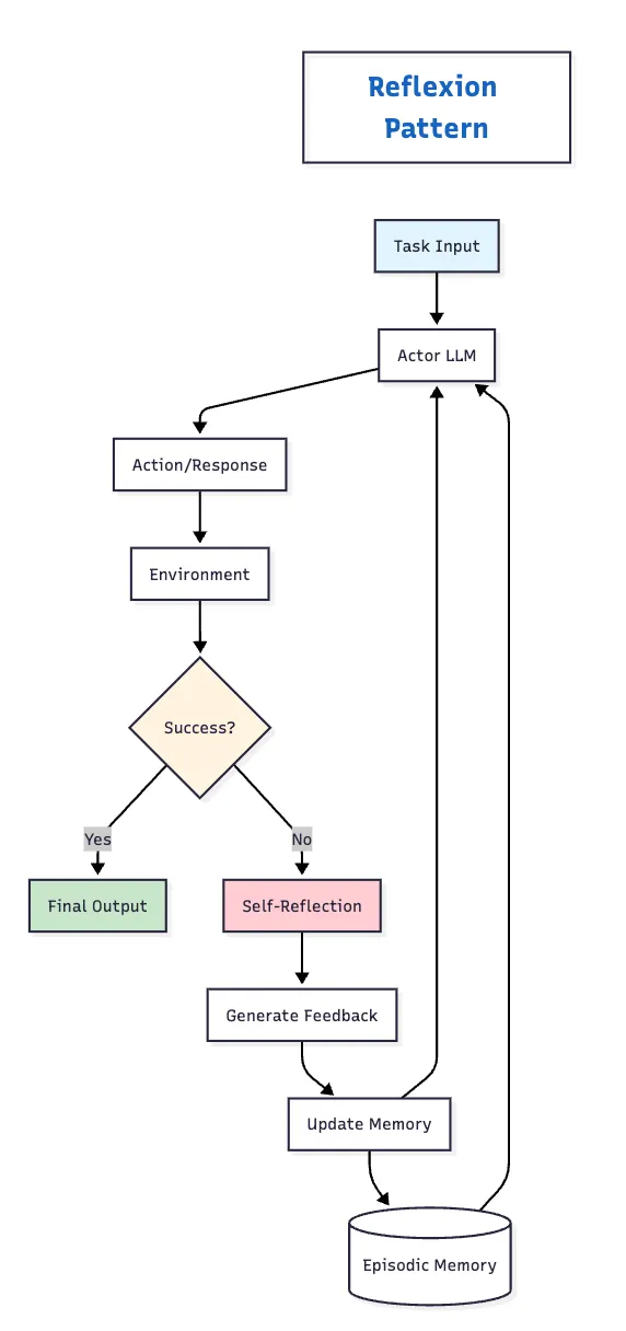 diagram Reflexion