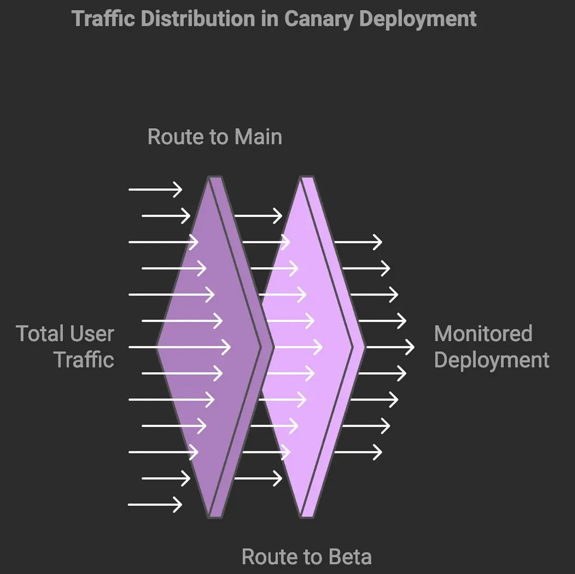 9. Canary Deployment with Ambassador NGINX