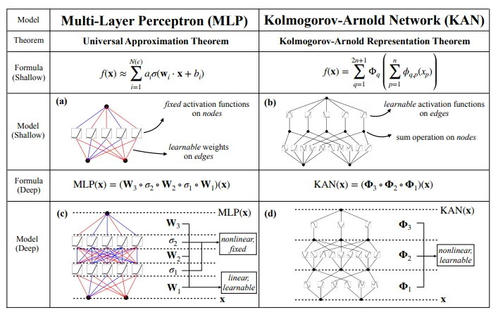: Multi-Layer Perceptrons (MLPs) vs. Kolmogorov-Arnold Networks (KANs)