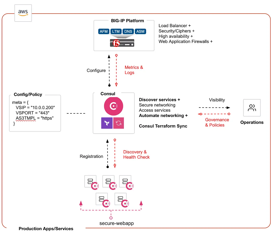 Automating application delivery with Consul-(NIA) Network Infrastructure Automation with F5 BIG-IP