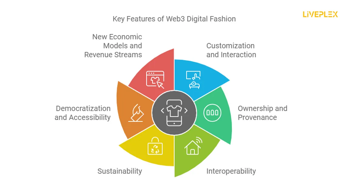 Web3 and Digital Fashion: Redefining How We Experience Clothing