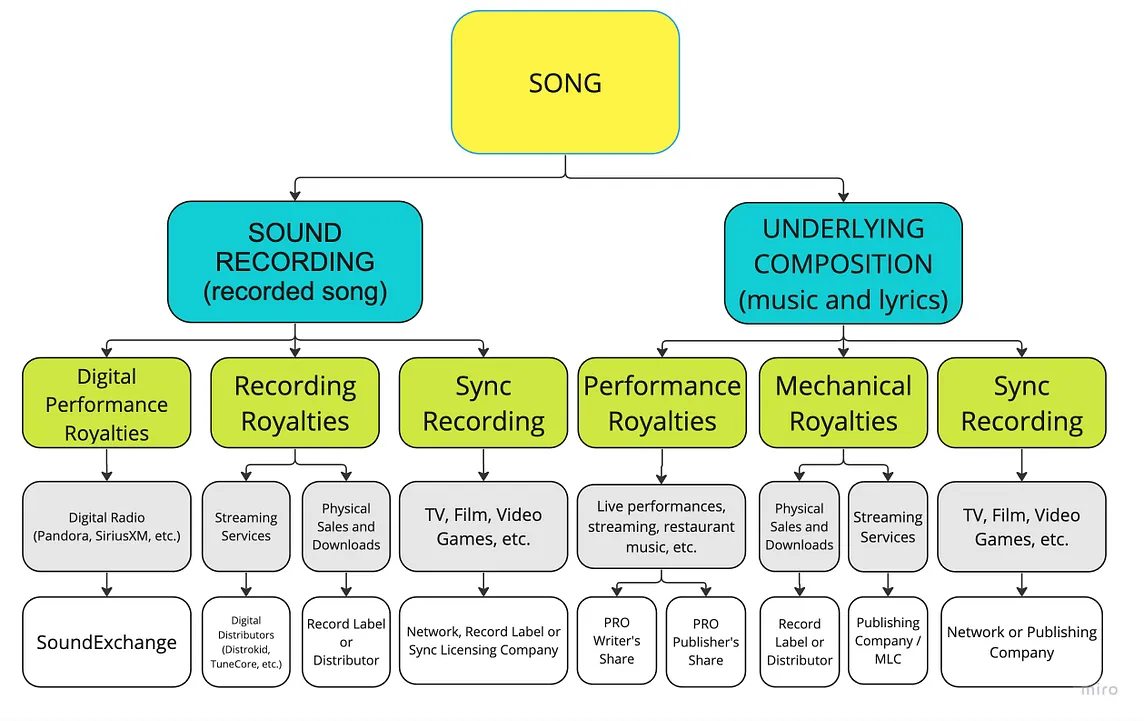 Maximizing Your Earnings: A Guide to Collecting All Your Royalties as an Artist or Producer